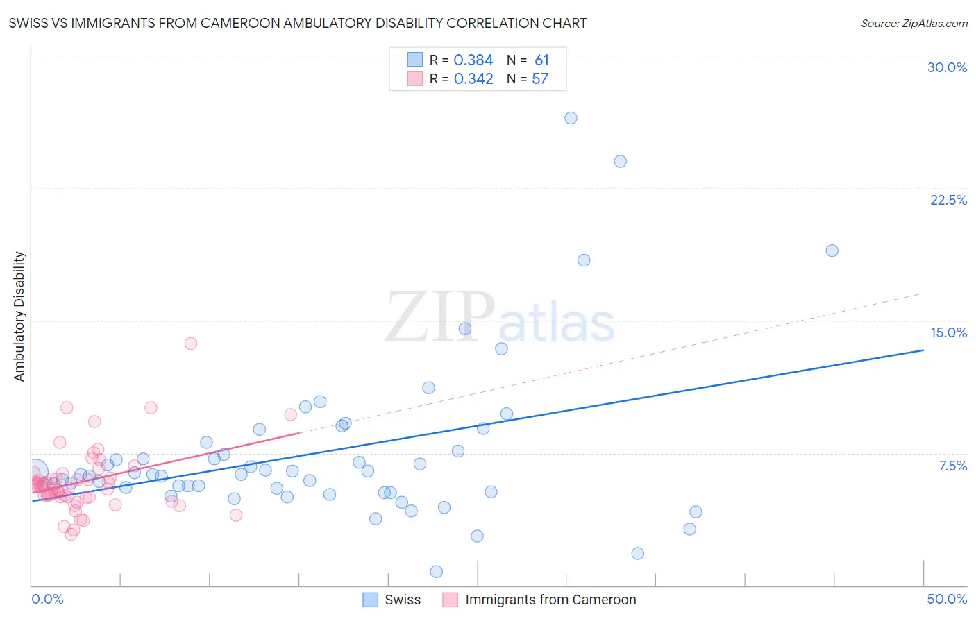 Swiss vs Immigrants from Cameroon Ambulatory Disability