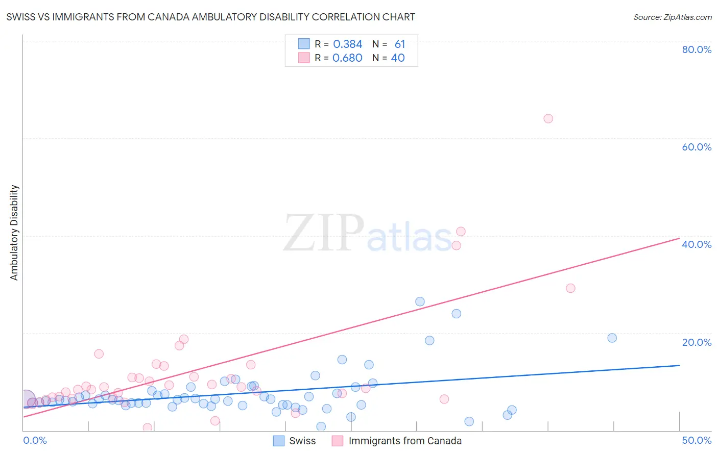 Swiss vs Immigrants from Canada Ambulatory Disability