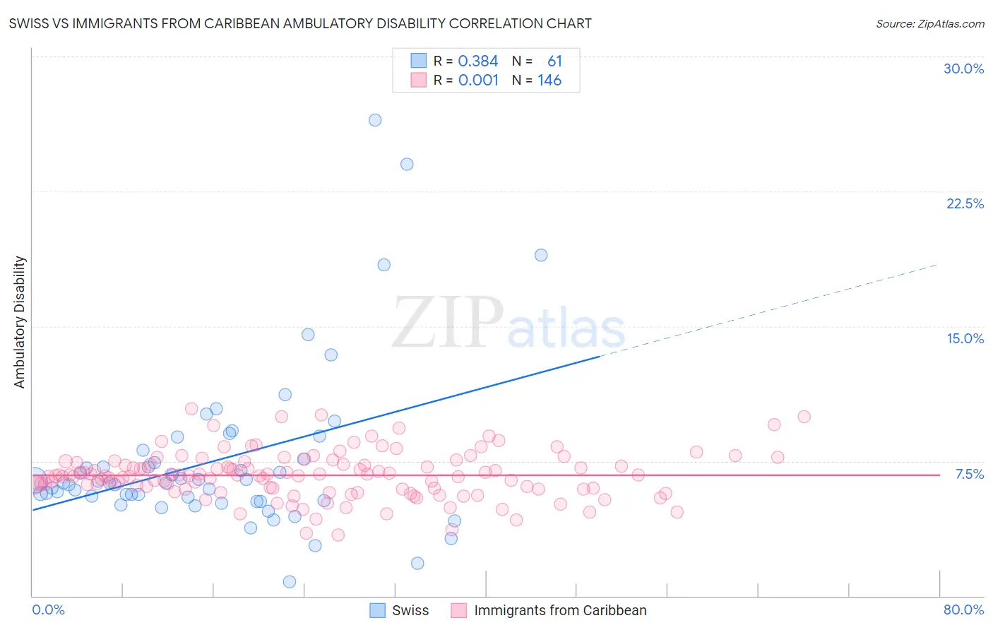 Swiss vs Immigrants from Caribbean Ambulatory Disability