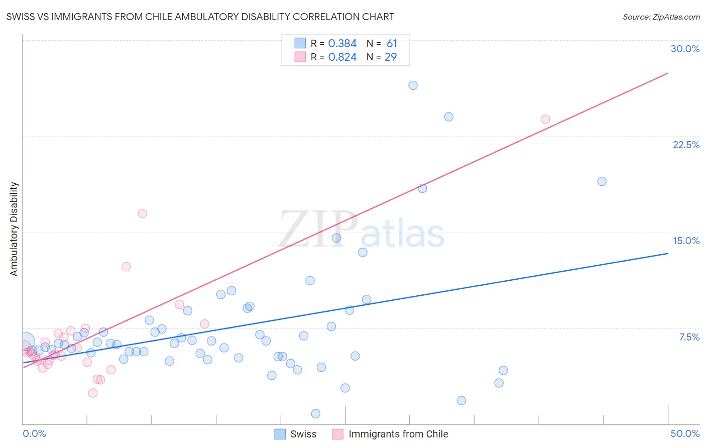 Swiss vs Immigrants from Chile Ambulatory Disability
