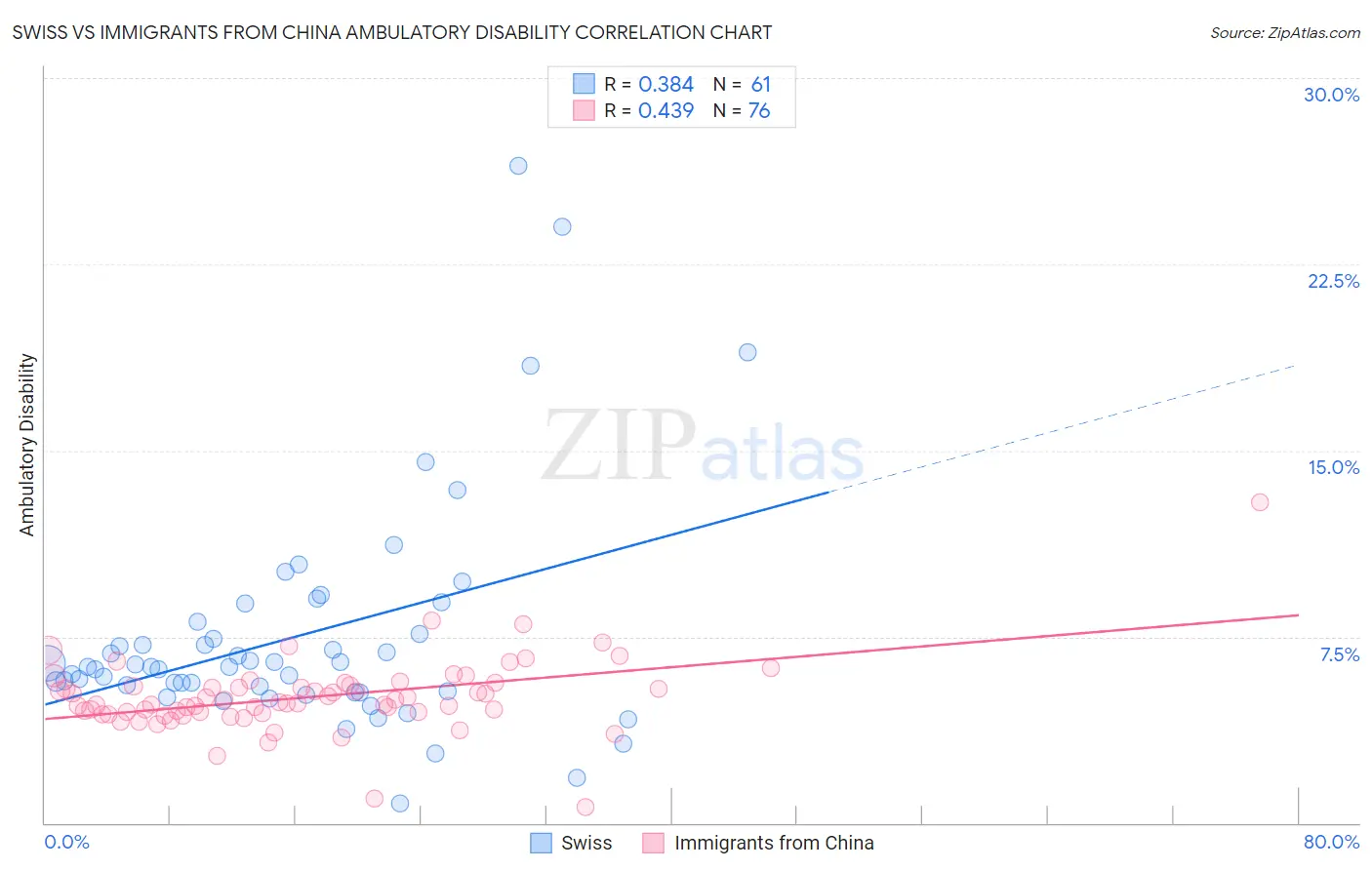 Swiss vs Immigrants from China Ambulatory Disability