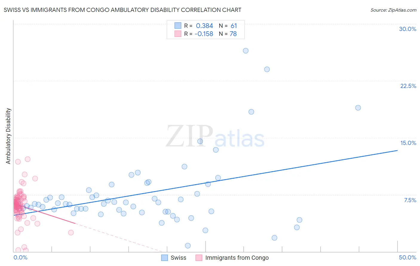 Swiss vs Immigrants from Congo Ambulatory Disability