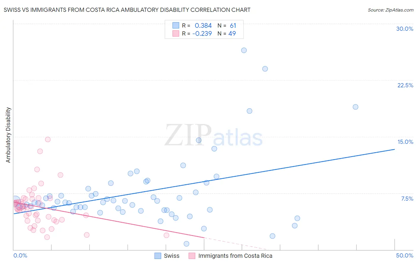 Swiss vs Immigrants from Costa Rica Ambulatory Disability