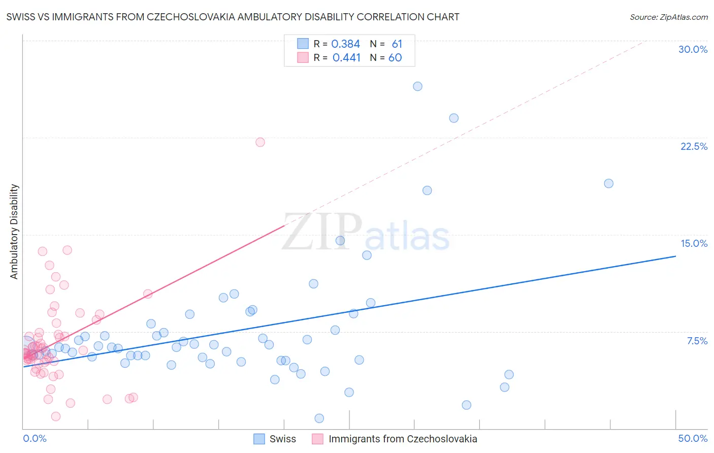 Swiss vs Immigrants from Czechoslovakia Ambulatory Disability