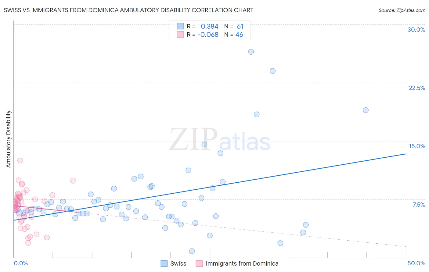 Swiss vs Immigrants from Dominica Ambulatory Disability