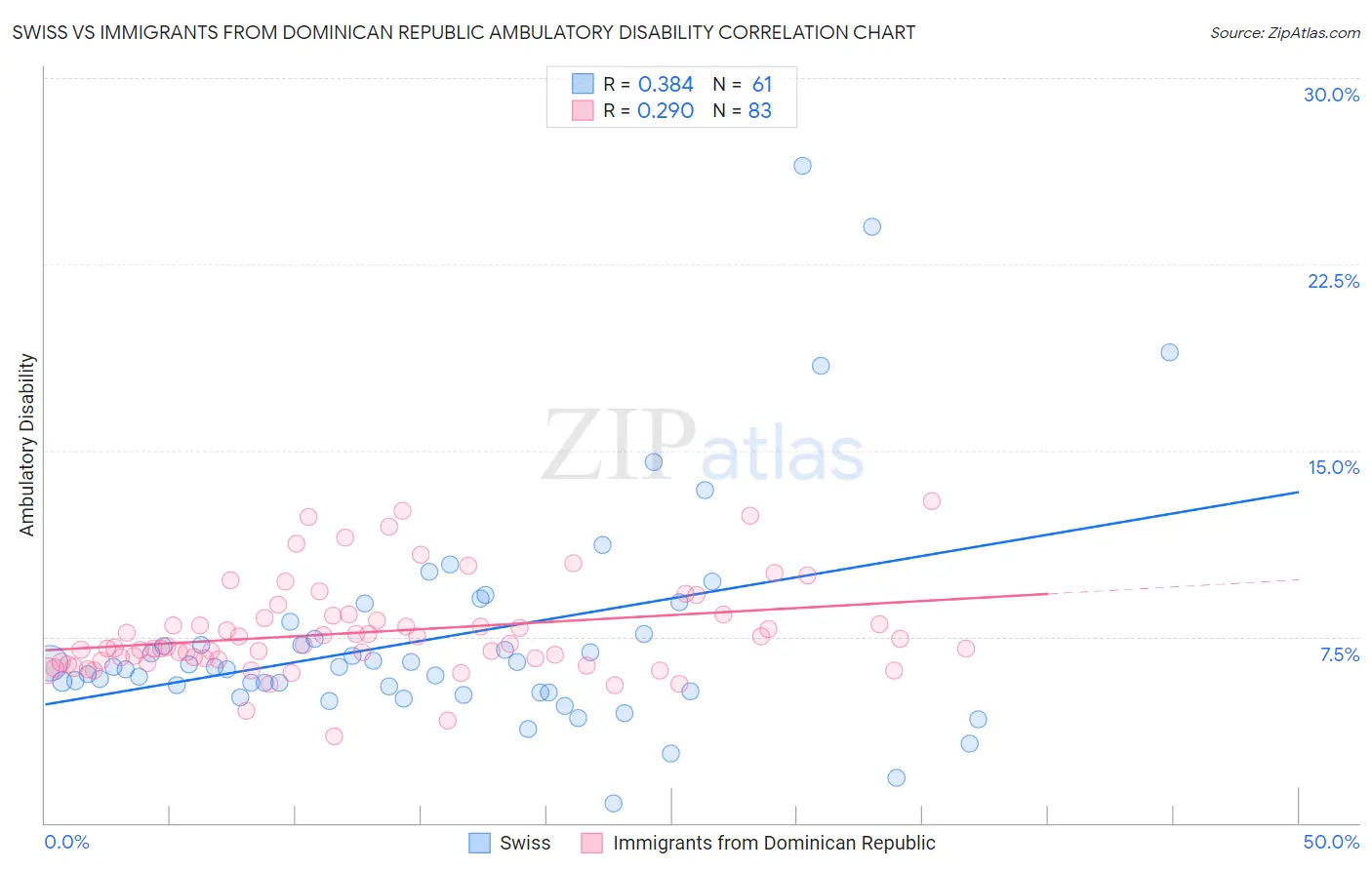 Swiss vs Immigrants from Dominican Republic Ambulatory Disability