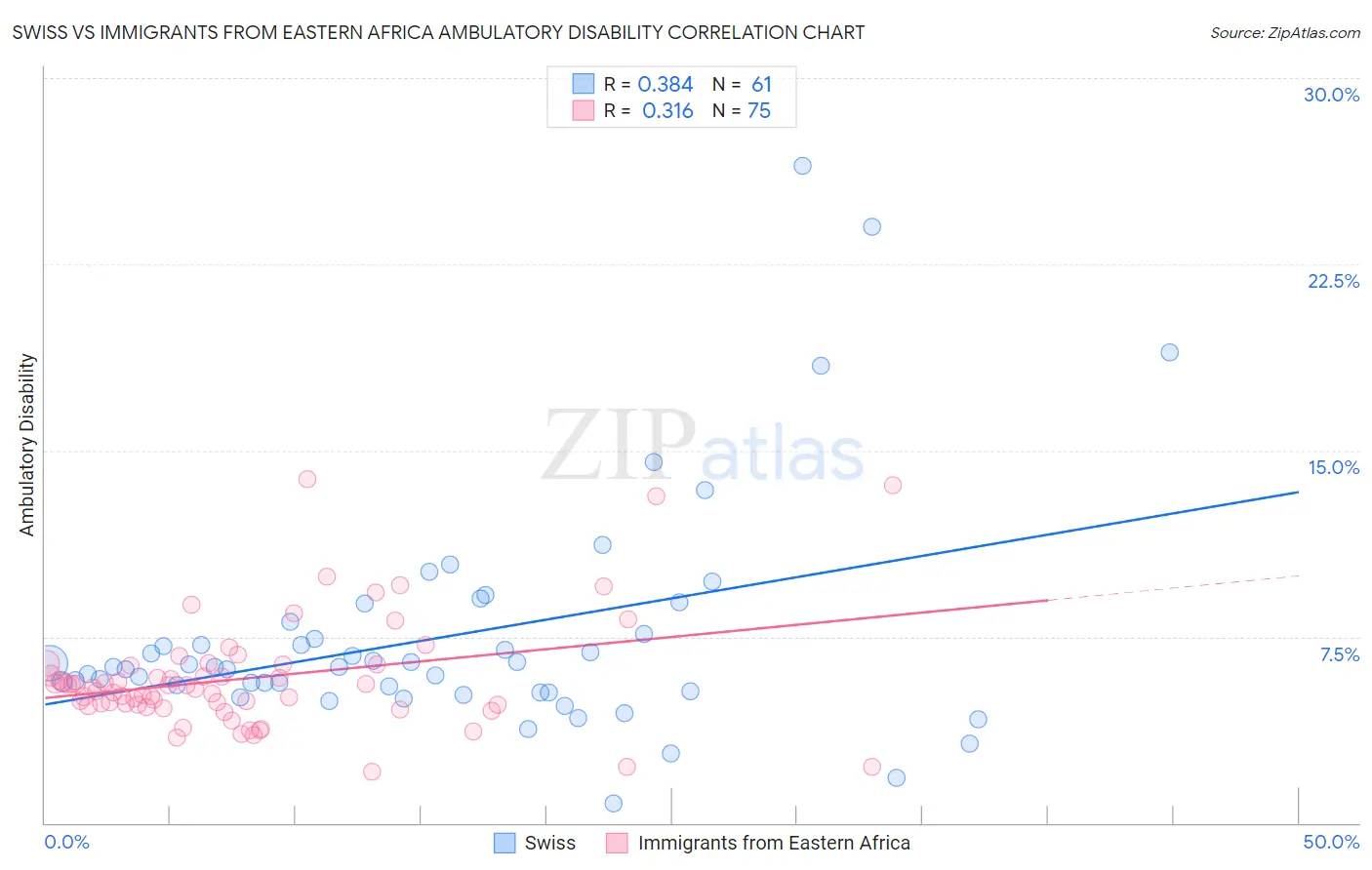 Swiss vs Immigrants from Eastern Africa Ambulatory Disability