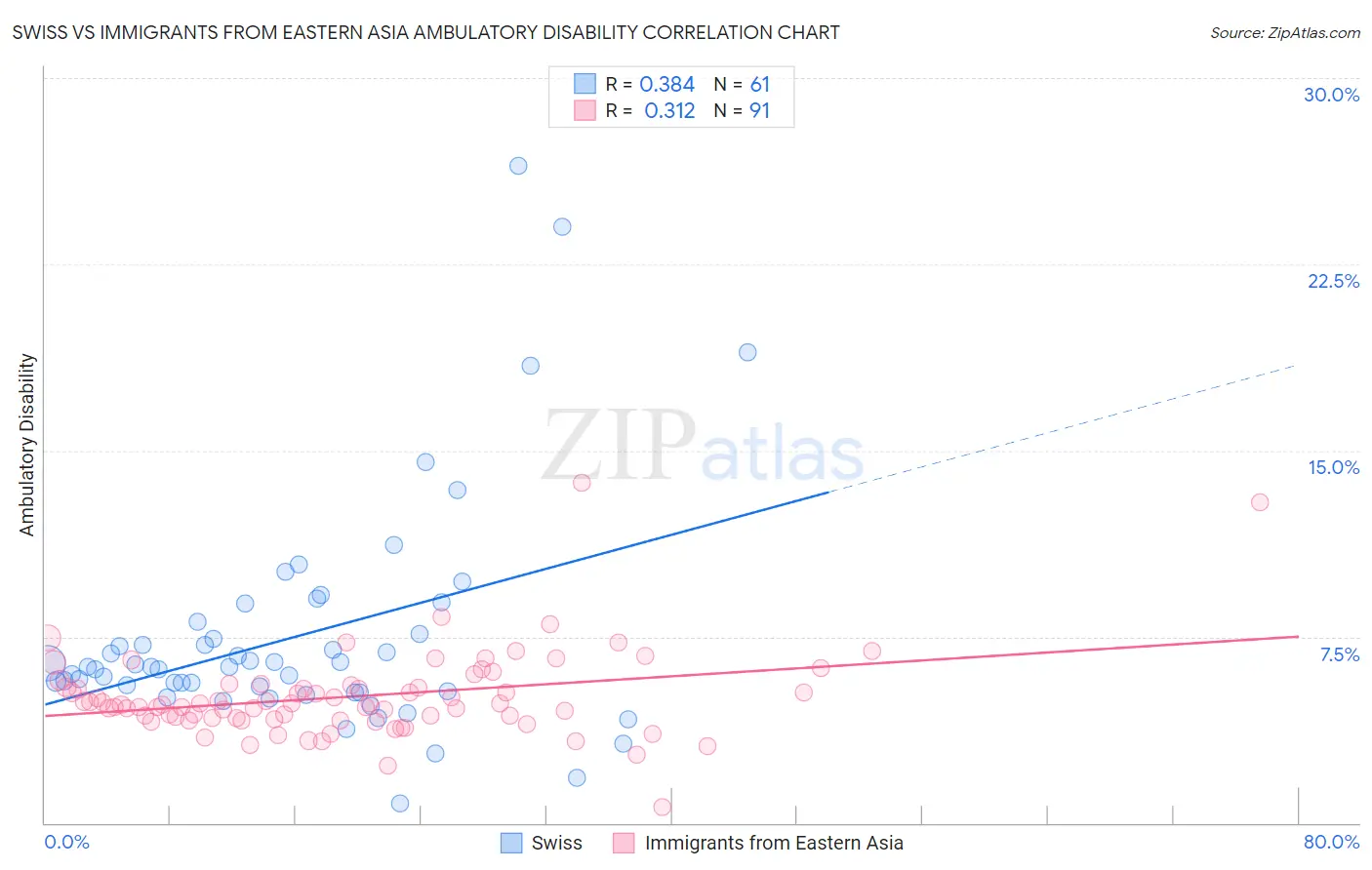 Swiss vs Immigrants from Eastern Asia Ambulatory Disability