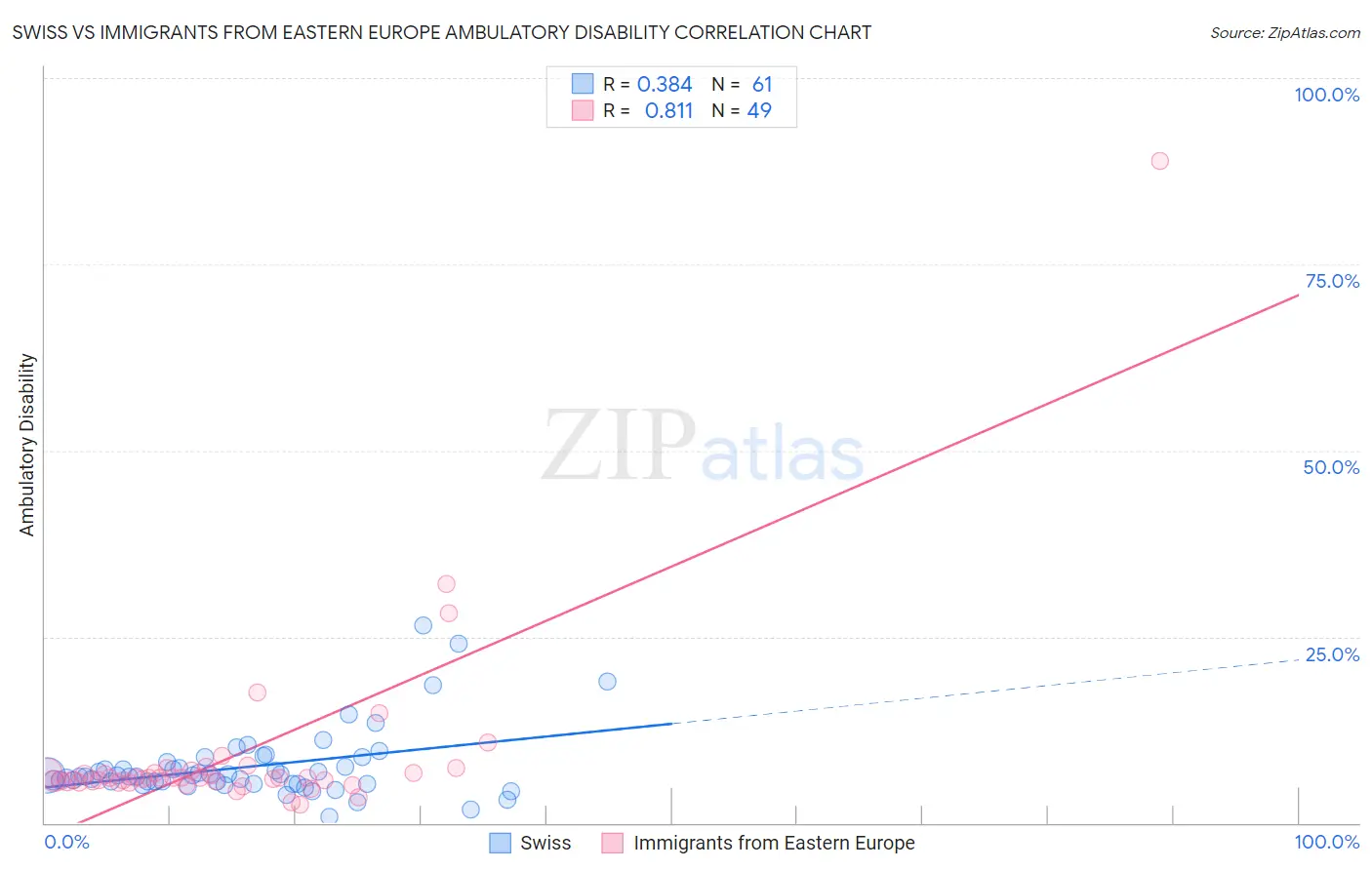 Swiss vs Immigrants from Eastern Europe Ambulatory Disability