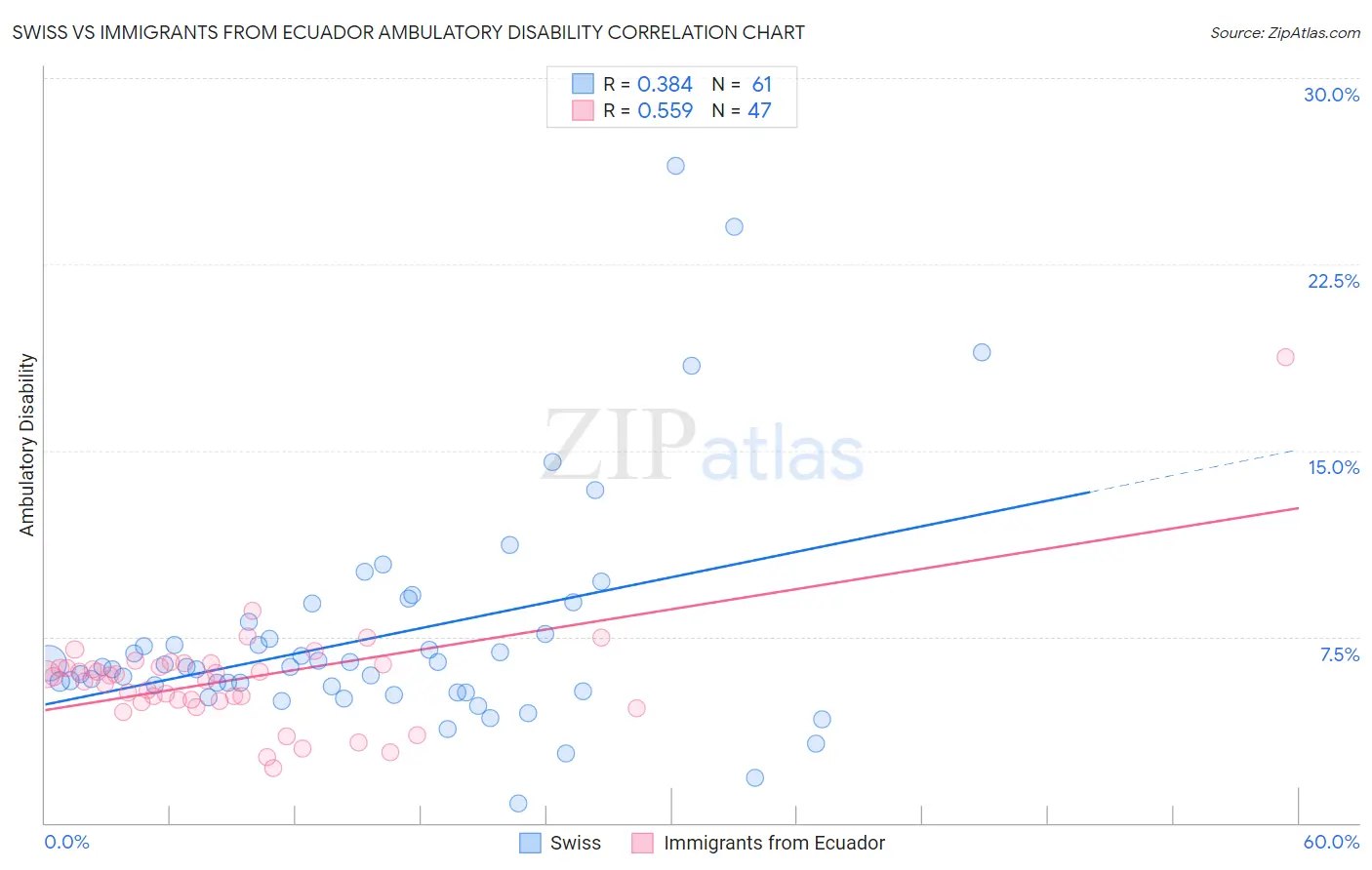 Swiss vs Immigrants from Ecuador Ambulatory Disability
