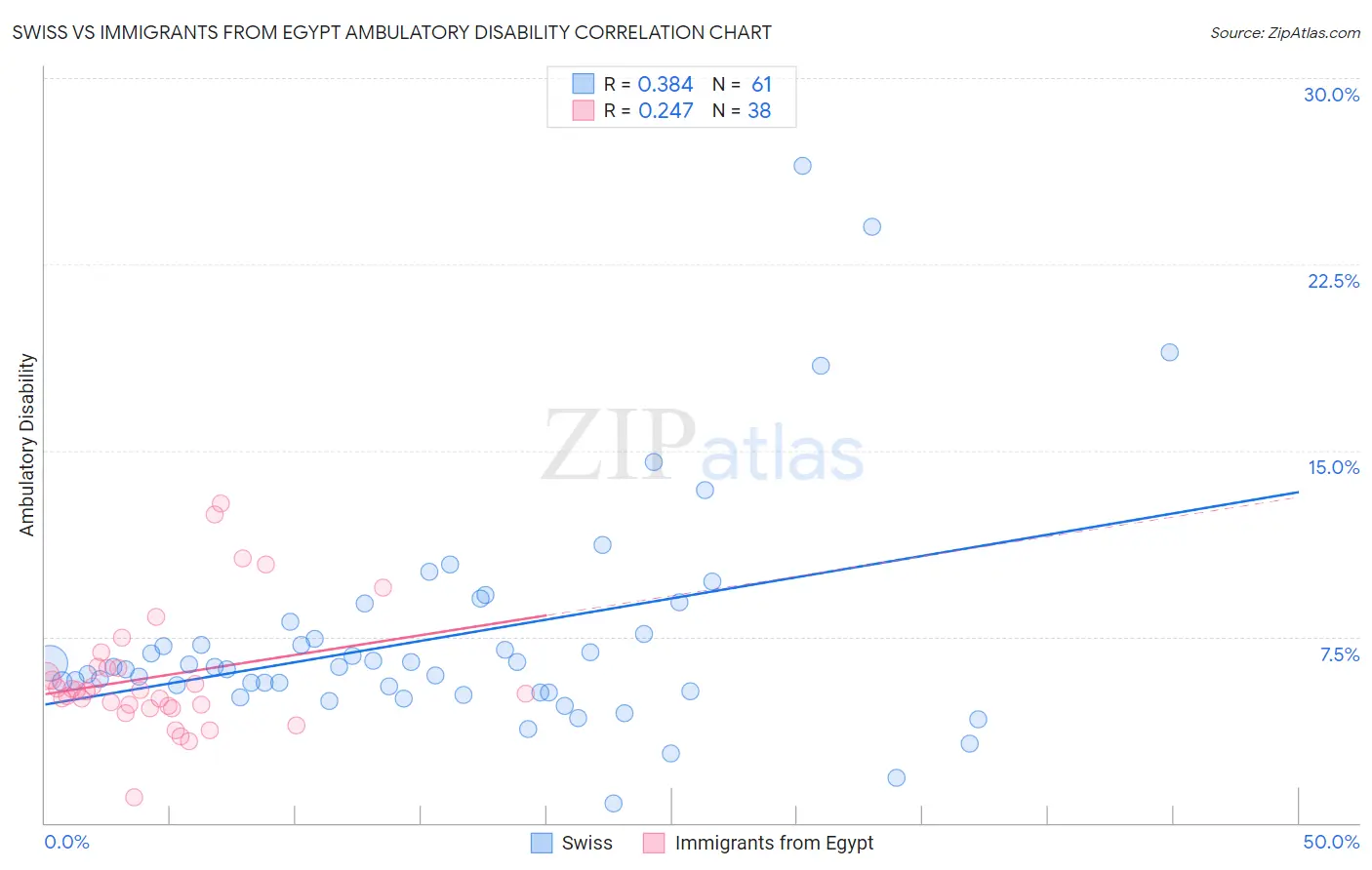 Swiss vs Immigrants from Egypt Ambulatory Disability