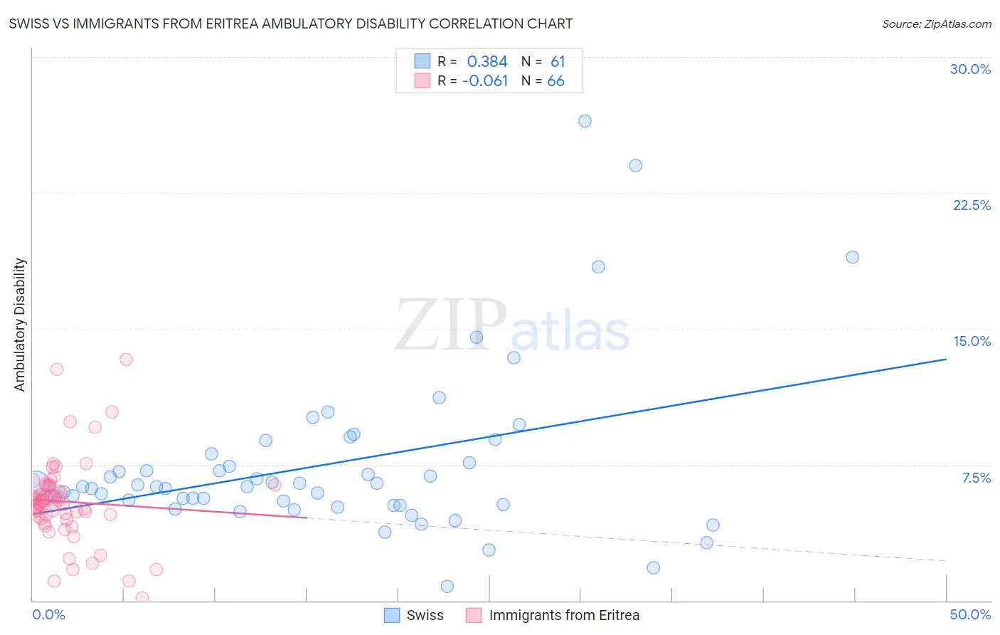 Swiss vs Immigrants from Eritrea Ambulatory Disability