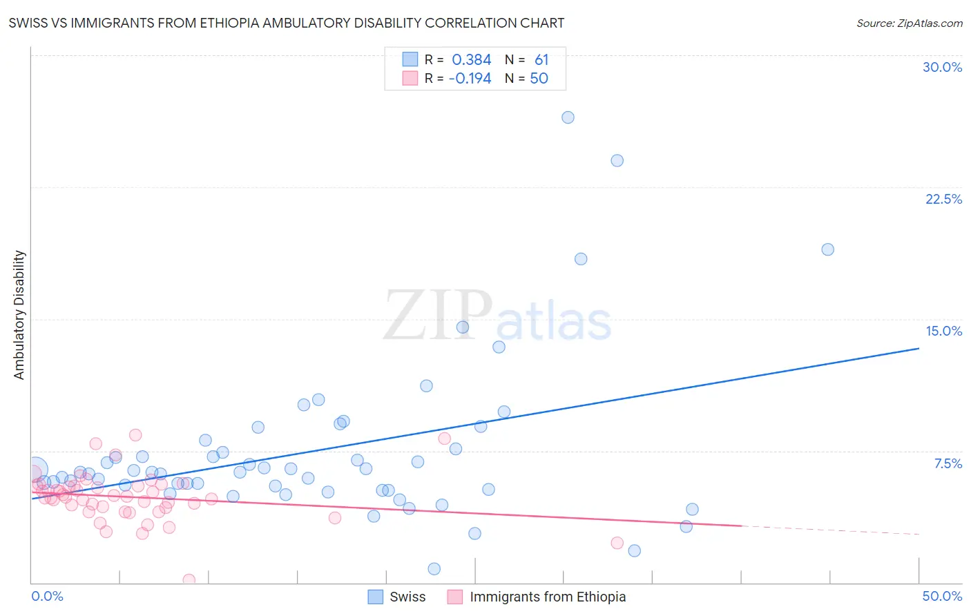 Swiss vs Immigrants from Ethiopia Ambulatory Disability