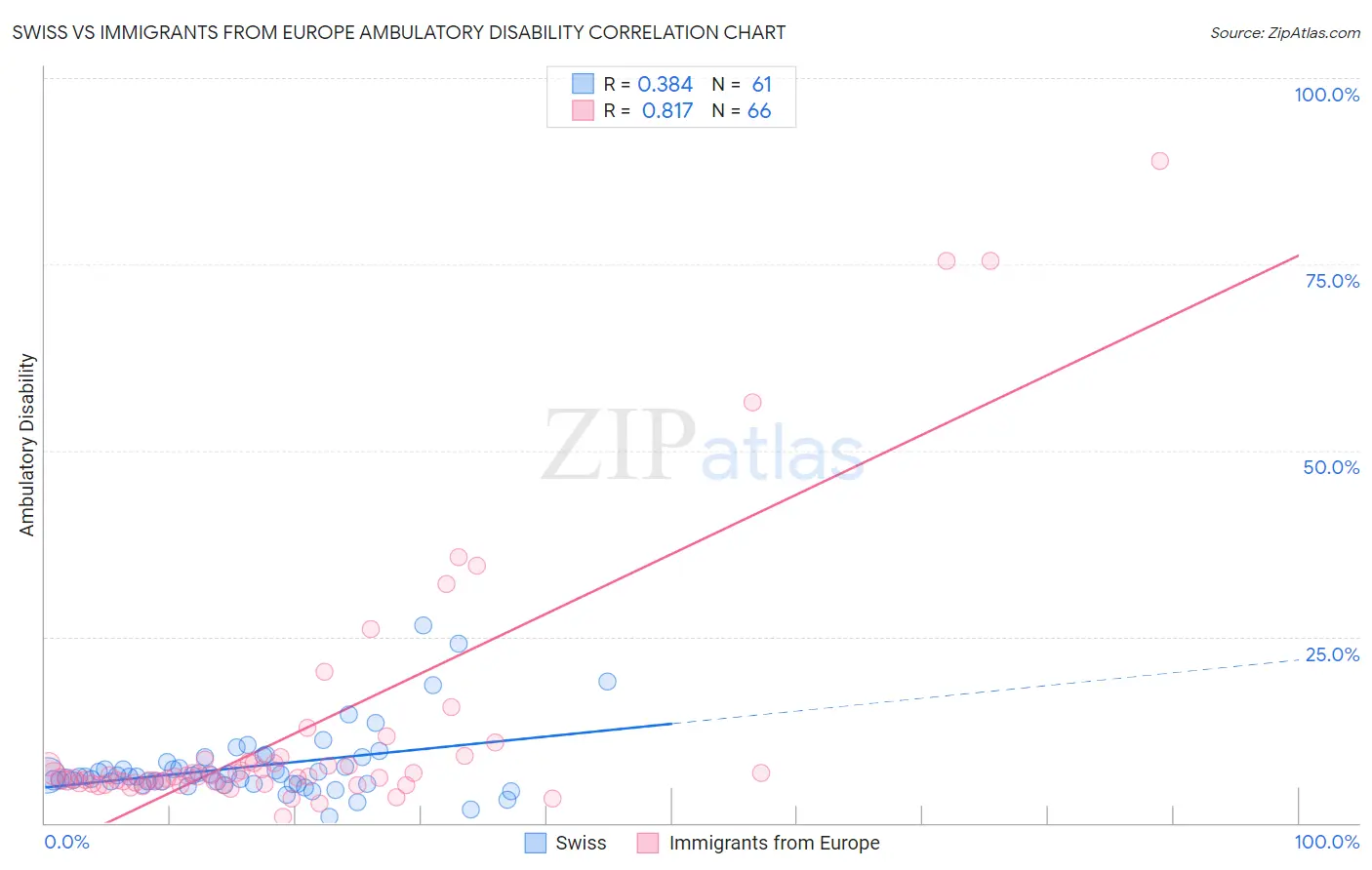 Swiss vs Immigrants from Europe Ambulatory Disability