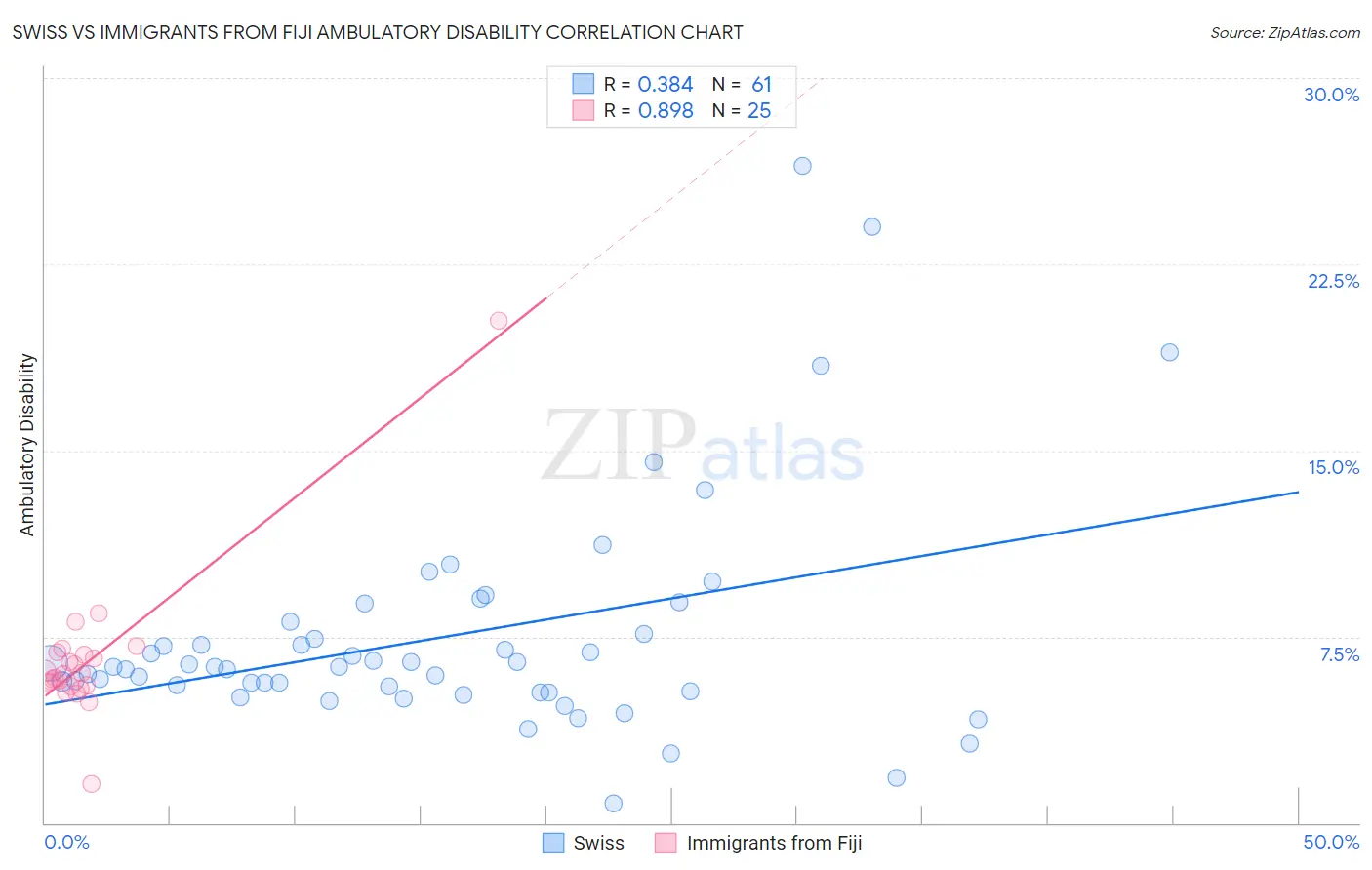 Swiss vs Immigrants from Fiji Ambulatory Disability
