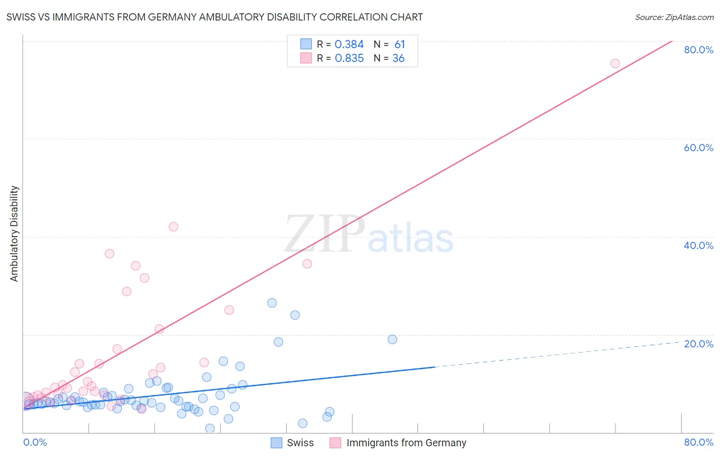 Swiss vs Immigrants from Germany Ambulatory Disability