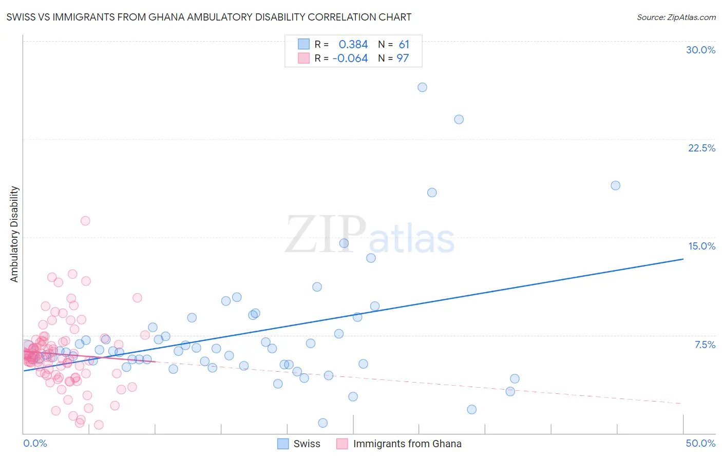 Swiss vs Immigrants from Ghana Ambulatory Disability