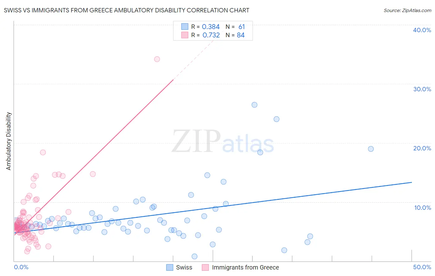Swiss vs Immigrants from Greece Ambulatory Disability