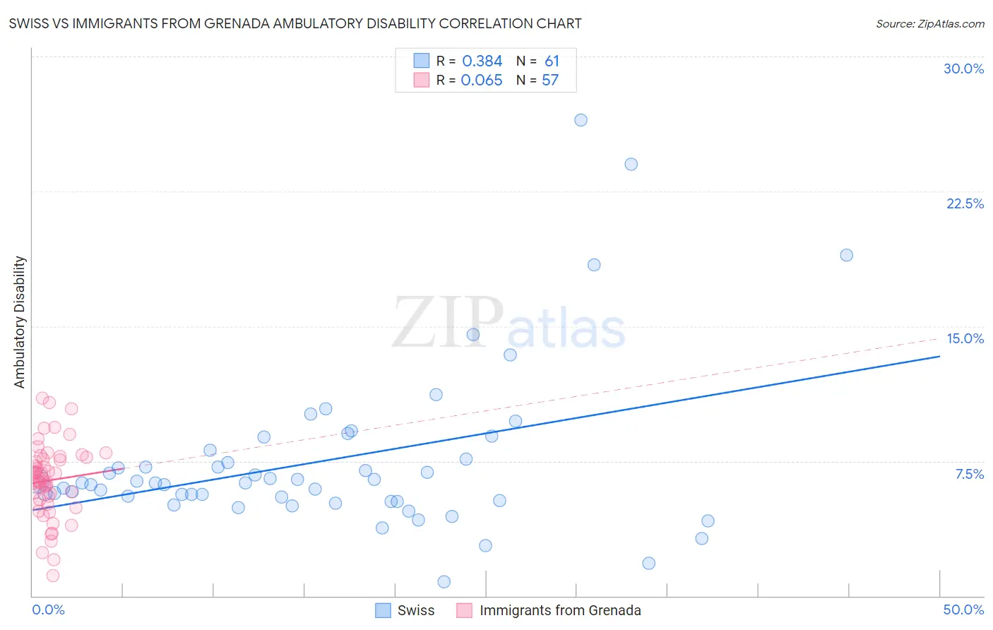 Swiss vs Immigrants from Grenada Ambulatory Disability