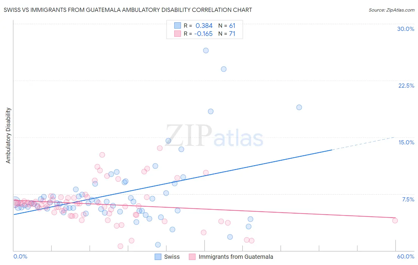 Swiss vs Immigrants from Guatemala Ambulatory Disability