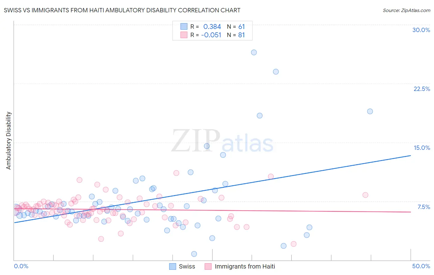 Swiss vs Immigrants from Haiti Ambulatory Disability