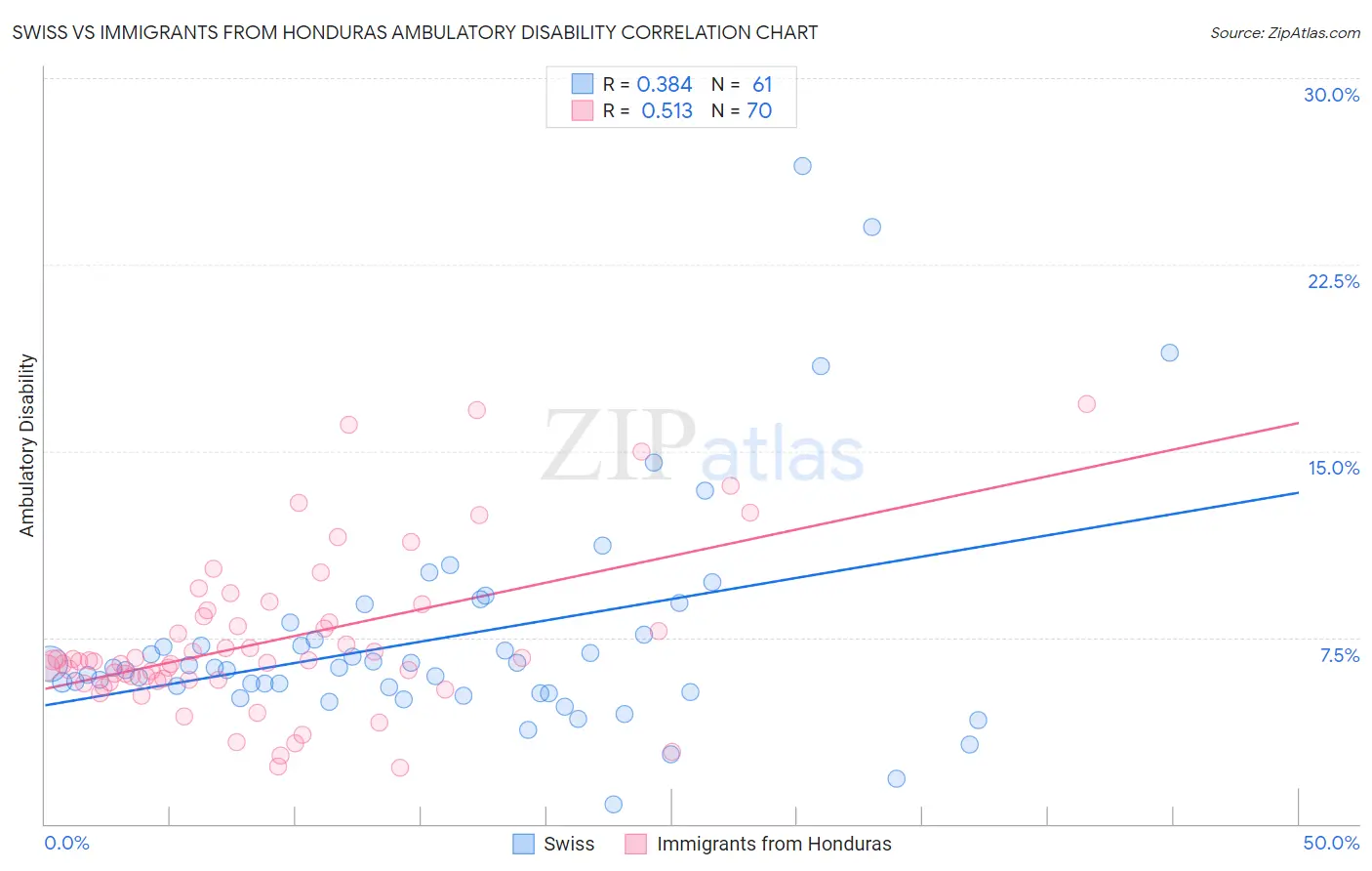Swiss vs Immigrants from Honduras Ambulatory Disability