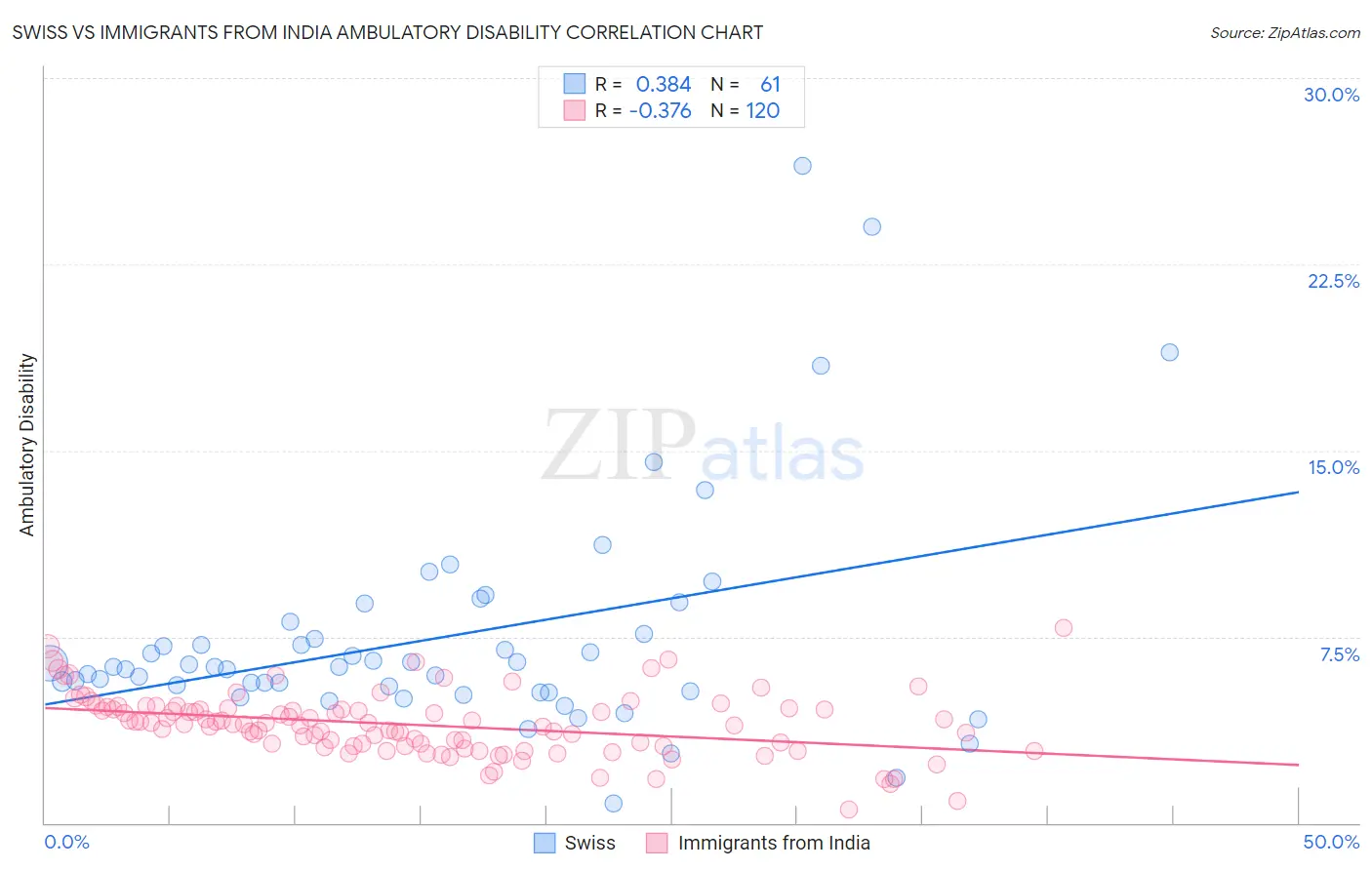Swiss vs Immigrants from India Ambulatory Disability