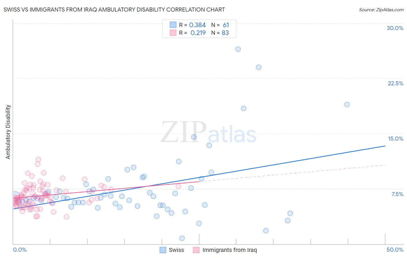 Swiss vs Immigrants from Iraq Ambulatory Disability