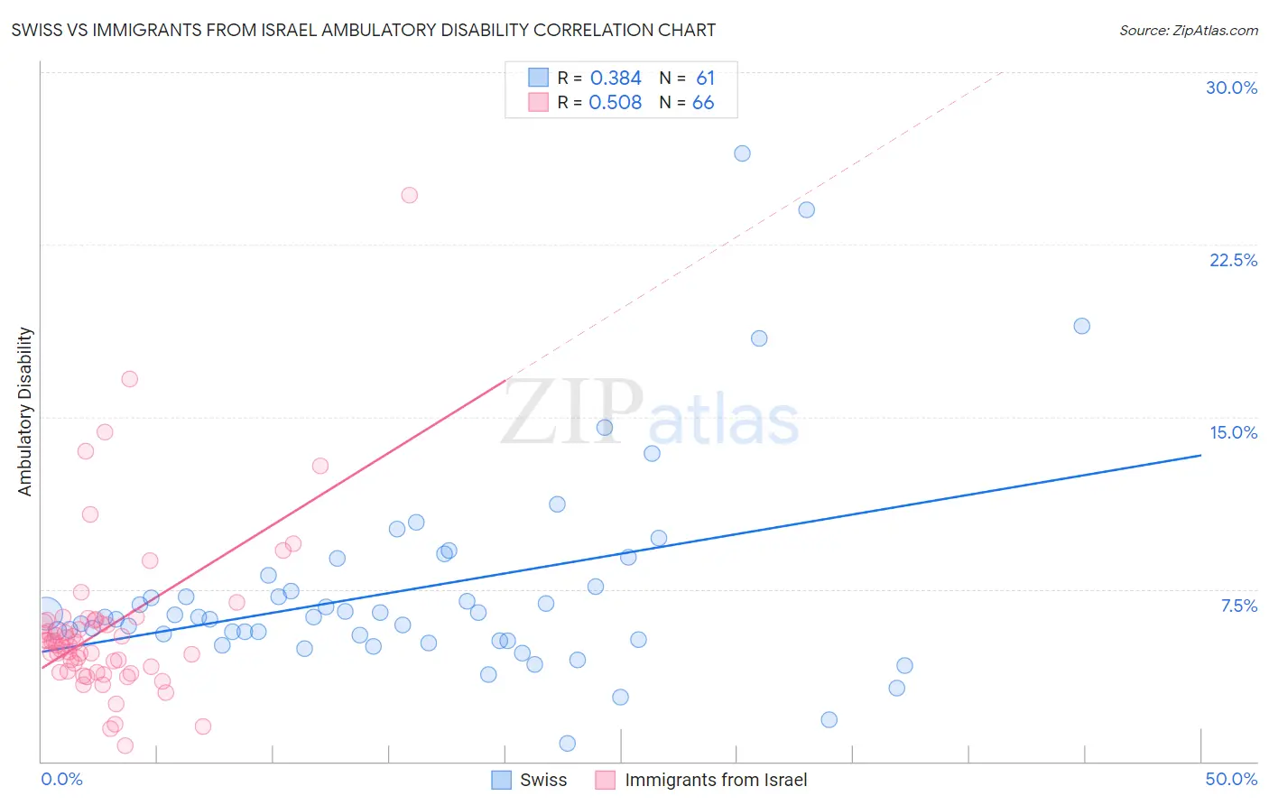 Swiss vs Immigrants from Israel Ambulatory Disability