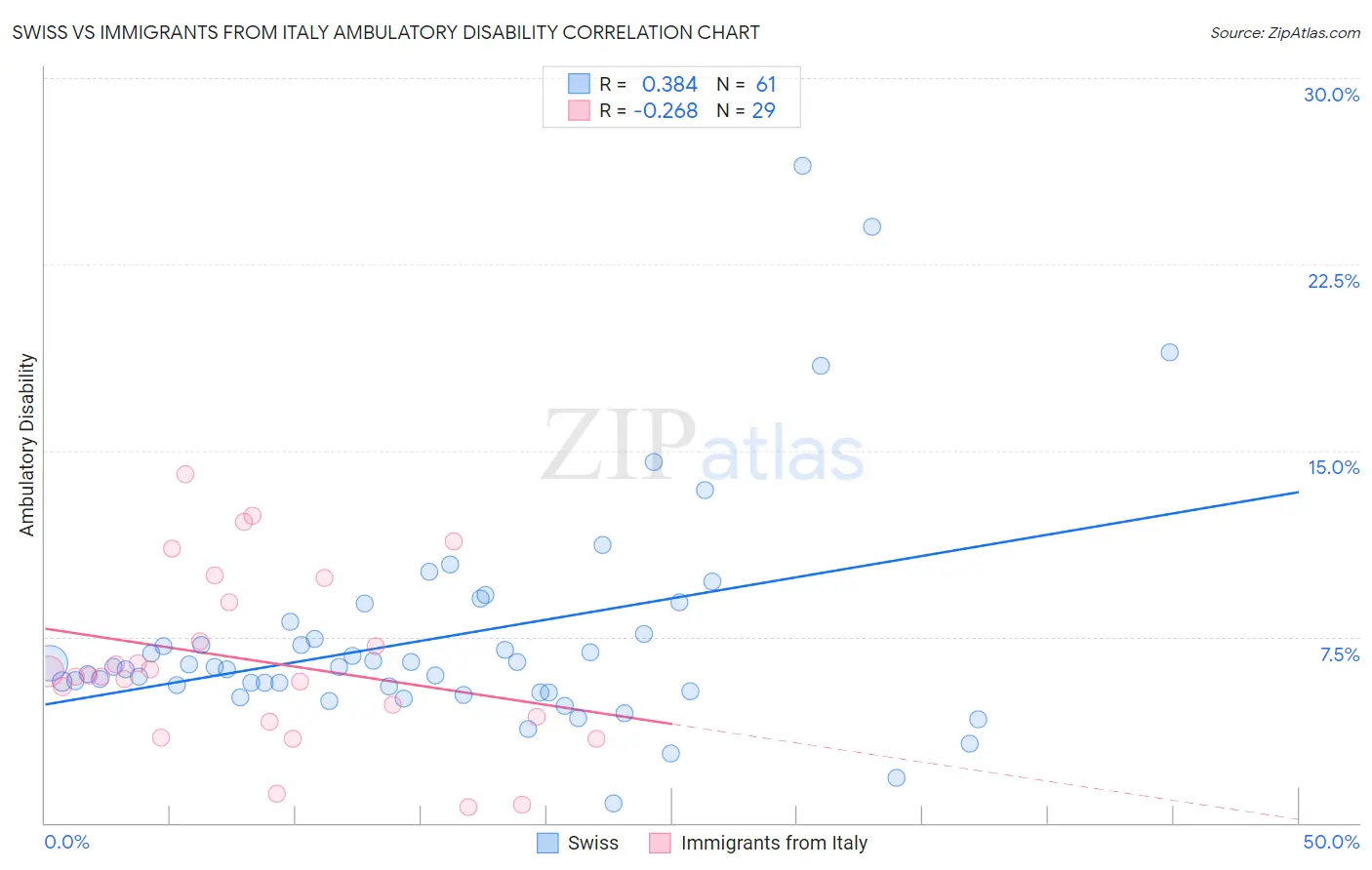 Swiss vs Immigrants from Italy Ambulatory Disability