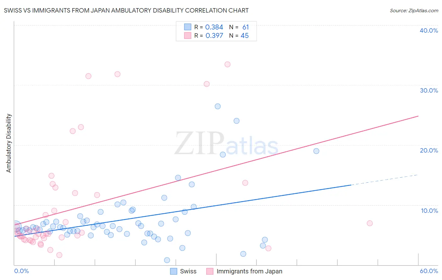 Swiss vs Immigrants from Japan Ambulatory Disability