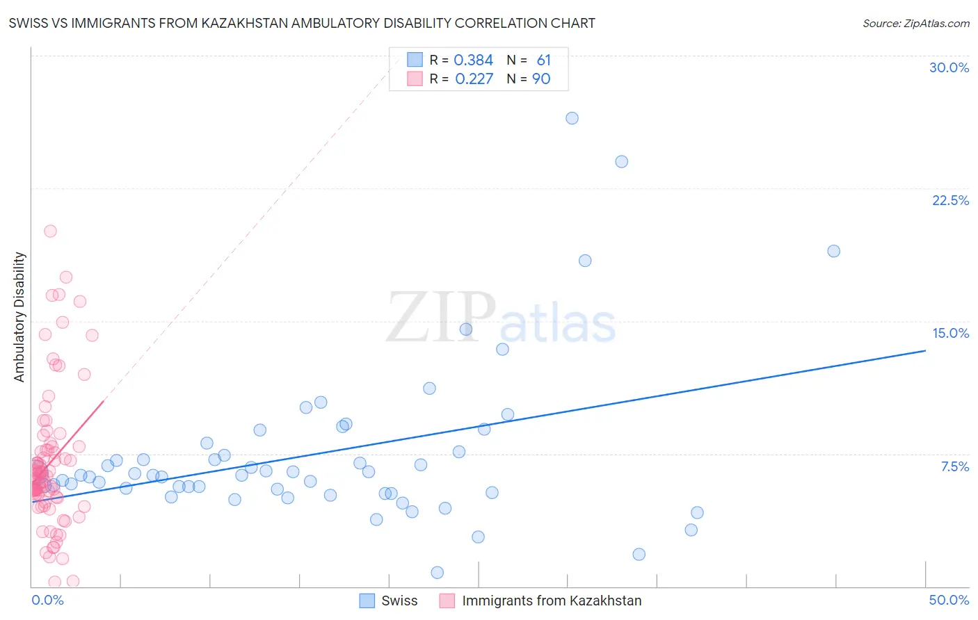 Swiss vs Immigrants from Kazakhstan Ambulatory Disability