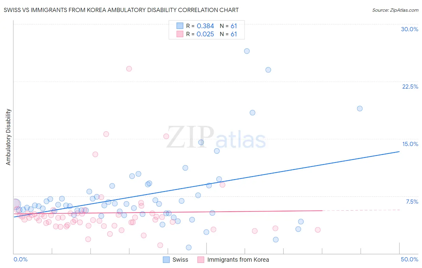 Swiss vs Immigrants from Korea Ambulatory Disability