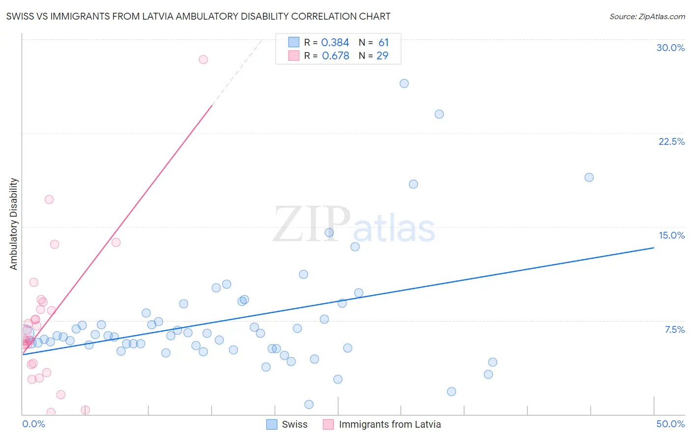 Swiss vs Immigrants from Latvia Ambulatory Disability