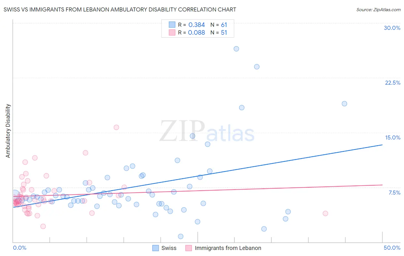 Swiss vs Immigrants from Lebanon Ambulatory Disability