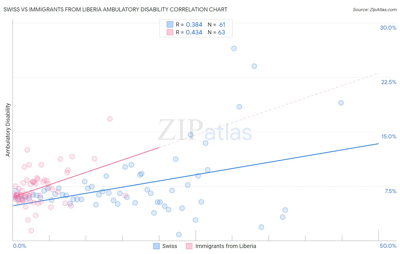 Swiss vs Immigrants from Liberia Ambulatory Disability