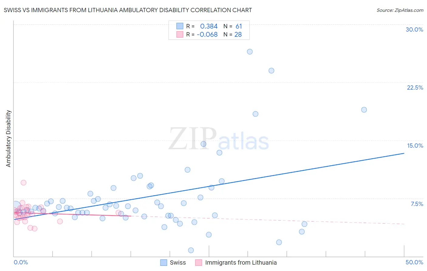 Swiss vs Immigrants from Lithuania Ambulatory Disability