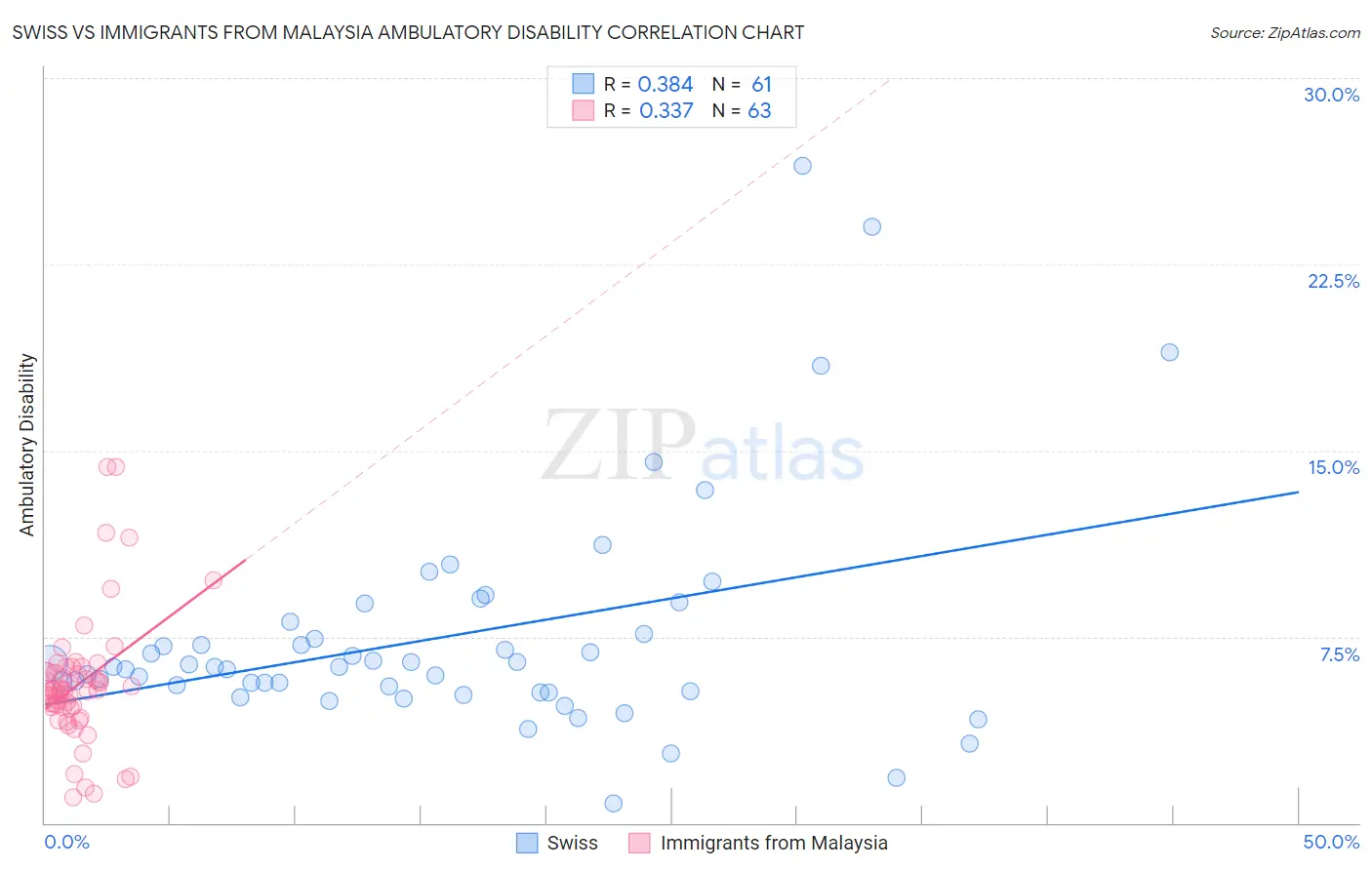 Swiss vs Immigrants from Malaysia Ambulatory Disability