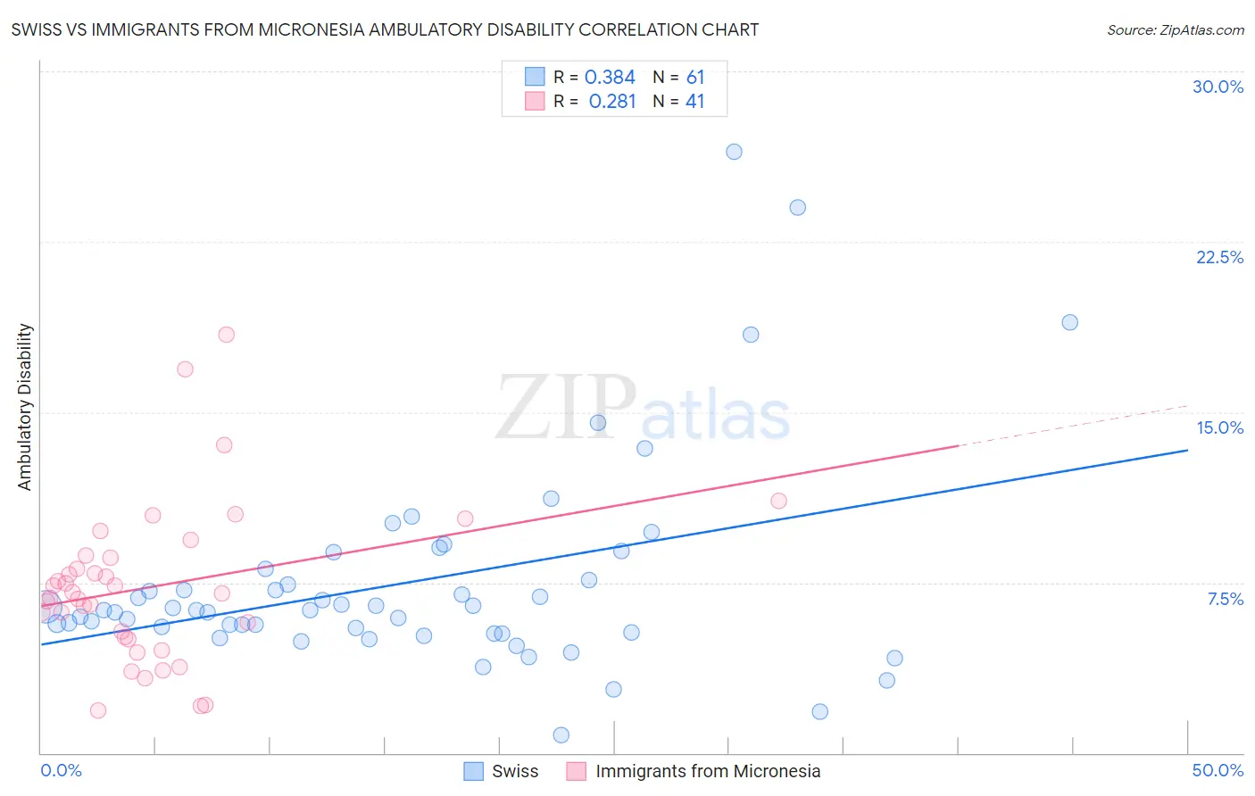 Swiss vs Immigrants from Micronesia Ambulatory Disability