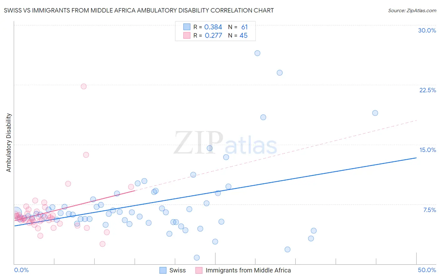 Swiss vs Immigrants from Middle Africa Ambulatory Disability
