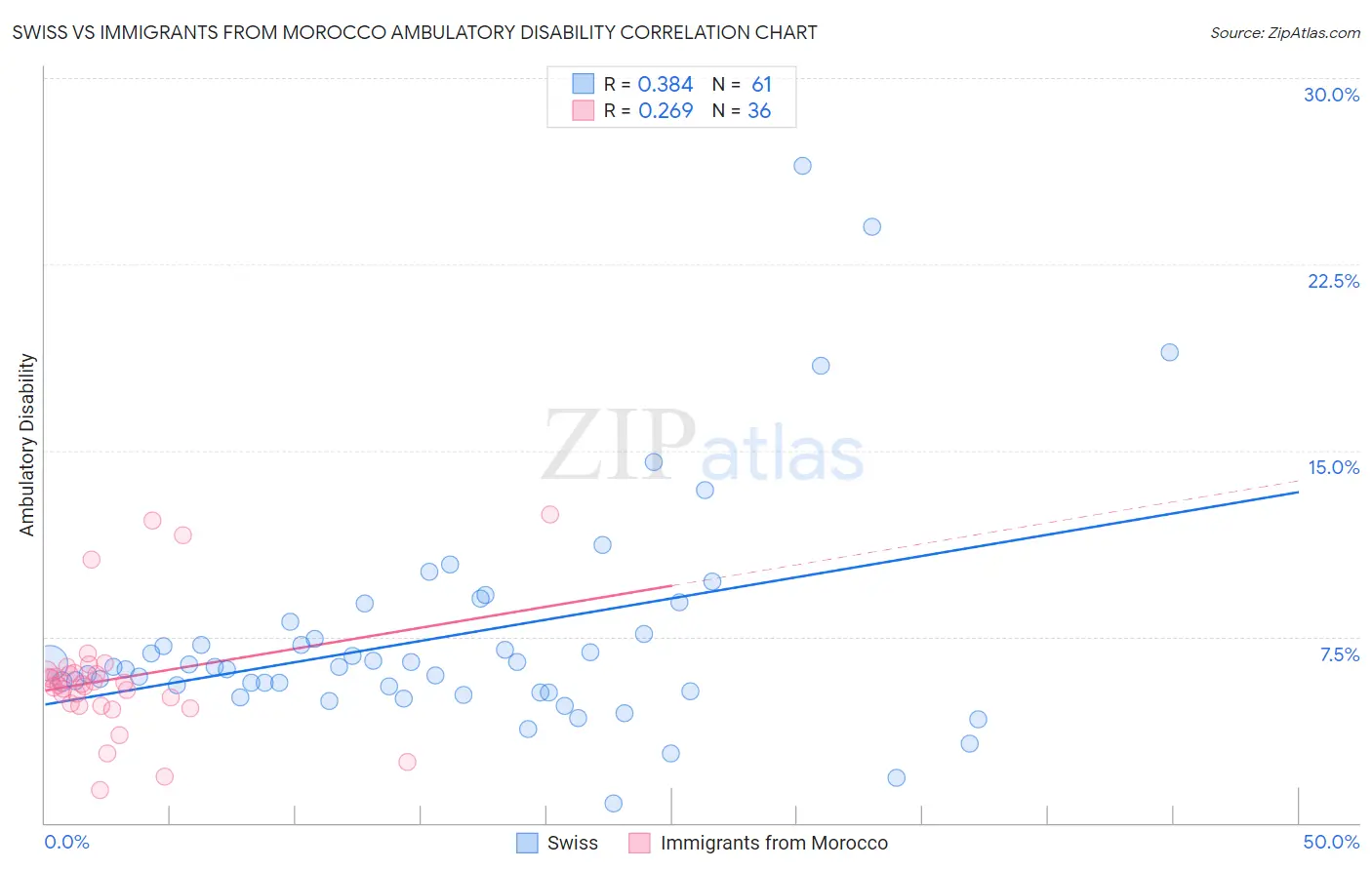 Swiss vs Immigrants from Morocco Ambulatory Disability