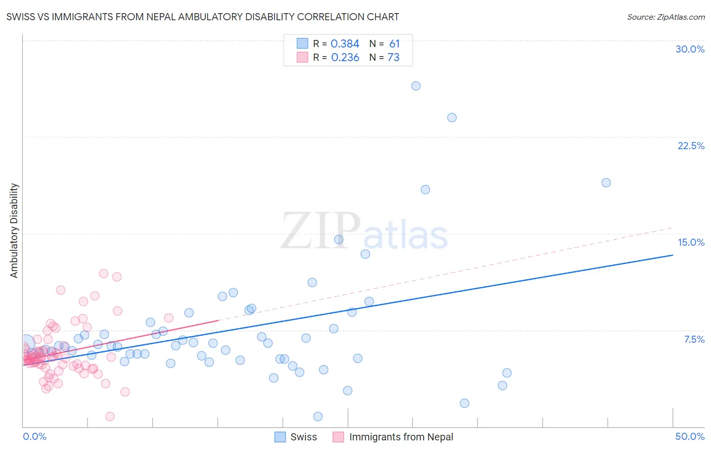 Swiss vs Immigrants from Nepal Ambulatory Disability