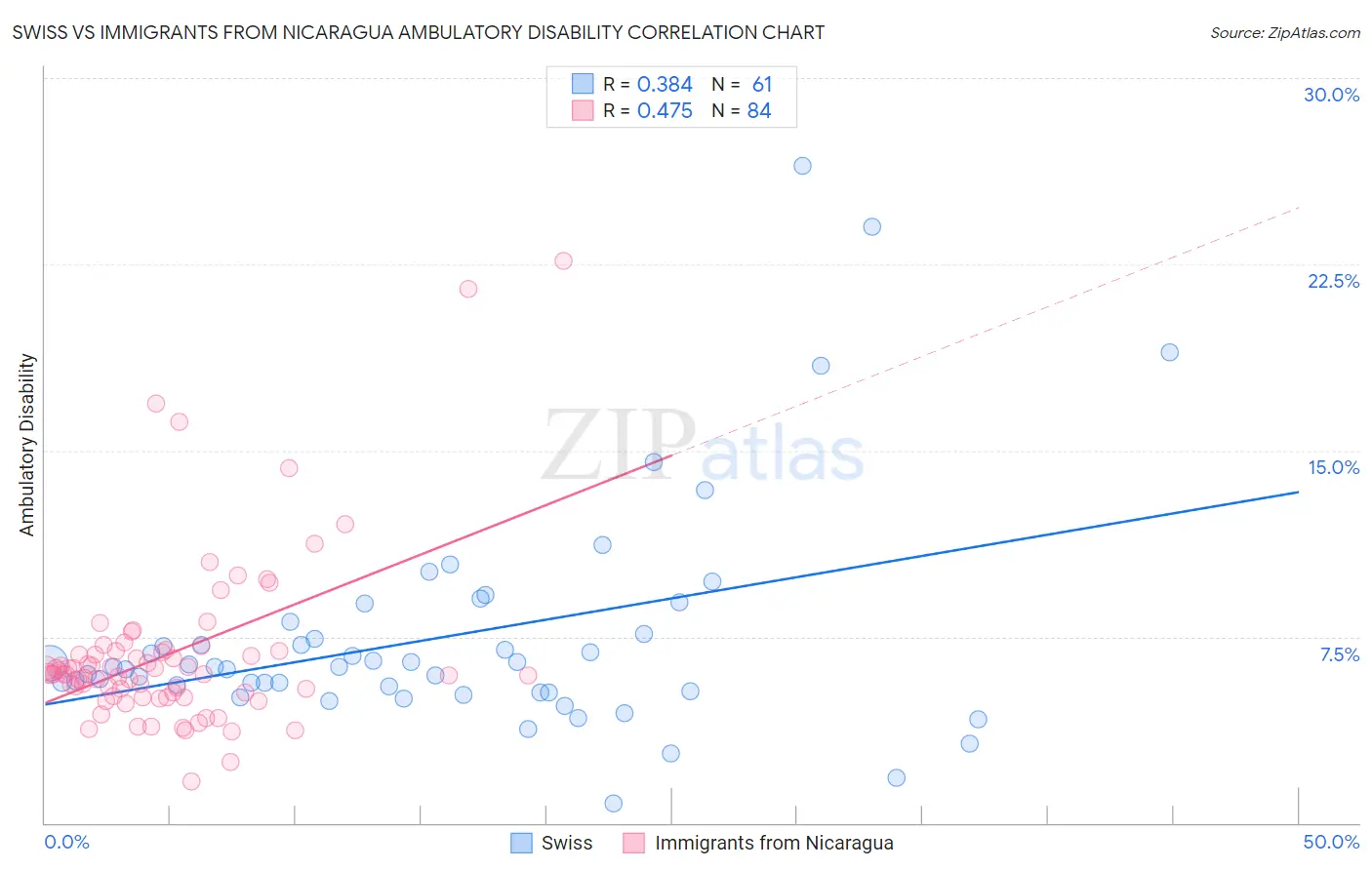 Swiss vs Immigrants from Nicaragua Ambulatory Disability