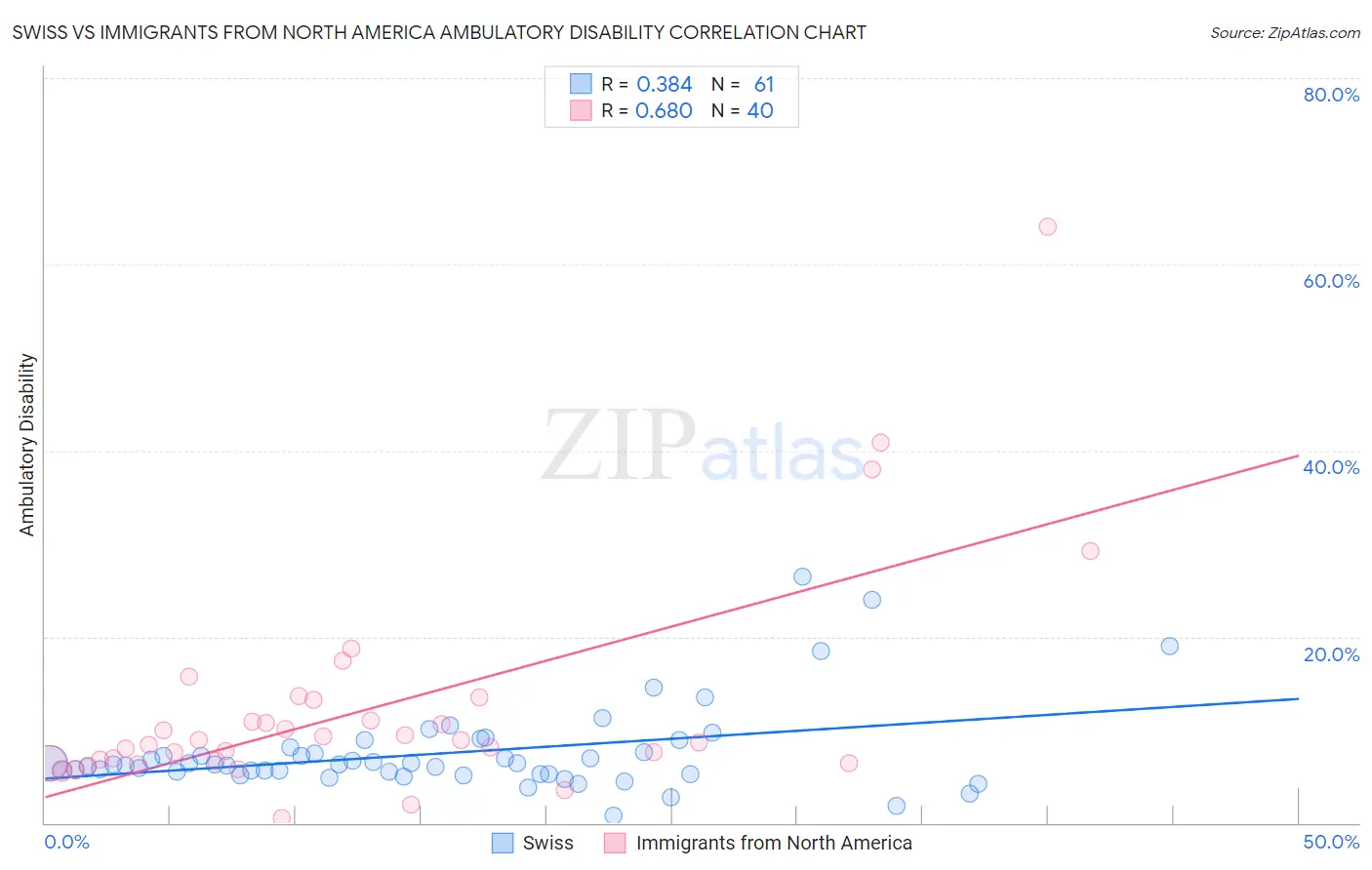 Swiss vs Immigrants from North America Ambulatory Disability