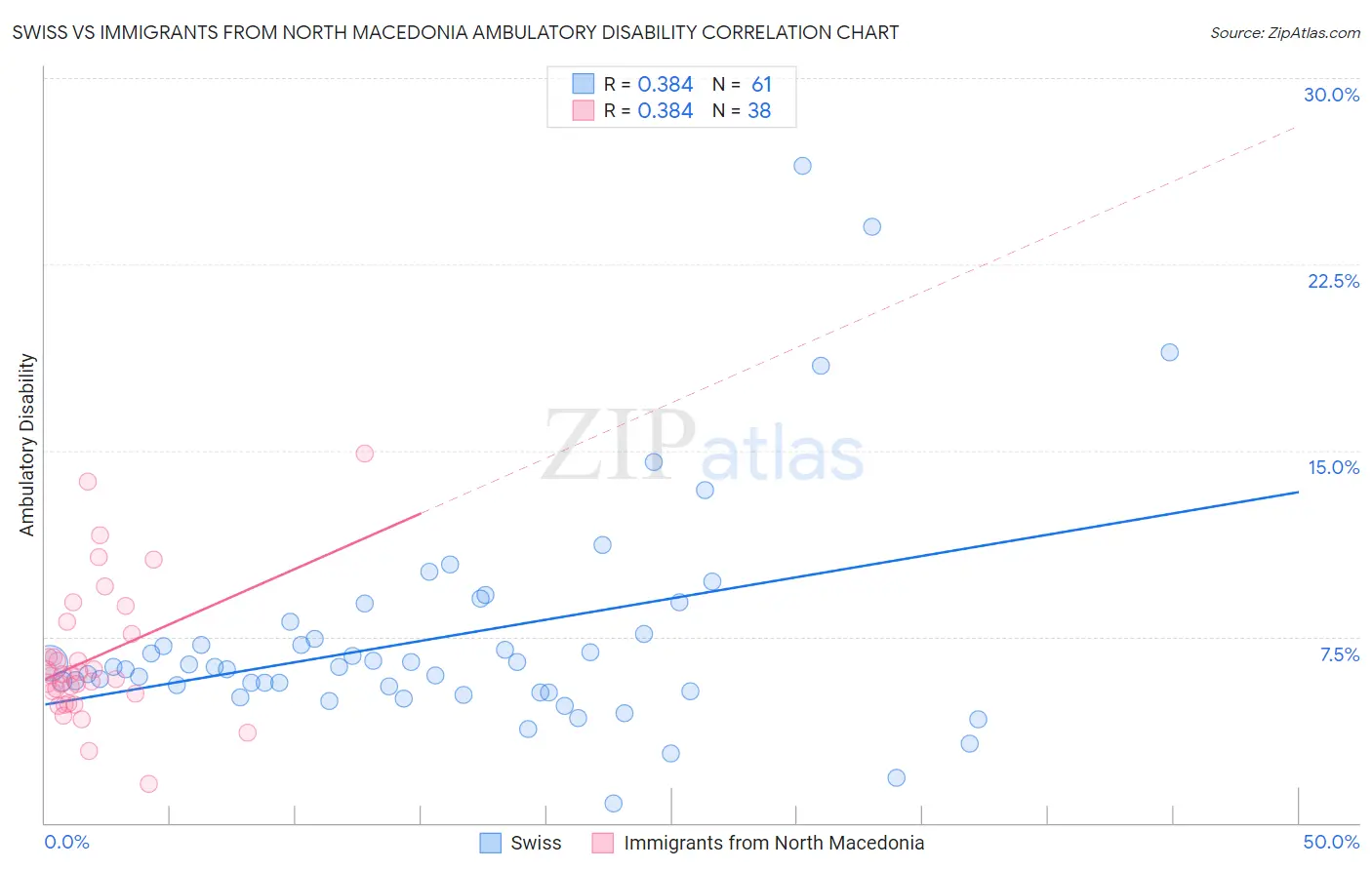 Swiss vs Immigrants from North Macedonia Ambulatory Disability