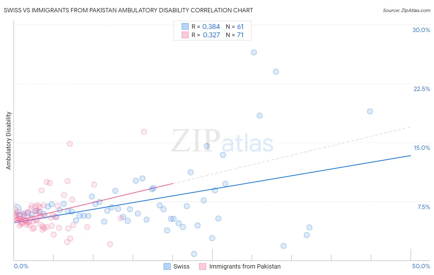 Swiss vs Immigrants from Pakistan Ambulatory Disability