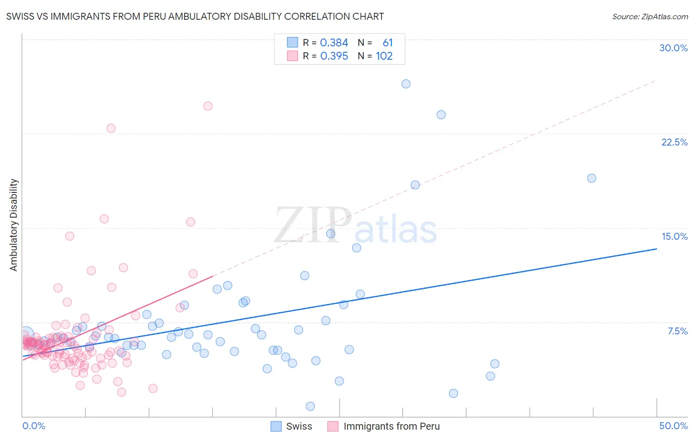 Swiss vs Immigrants from Peru Ambulatory Disability