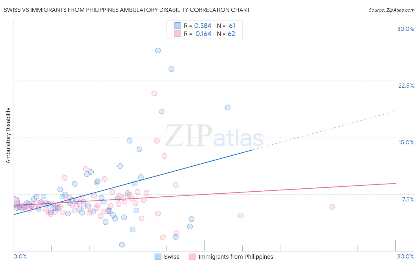 Swiss vs Immigrants from Philippines Ambulatory Disability