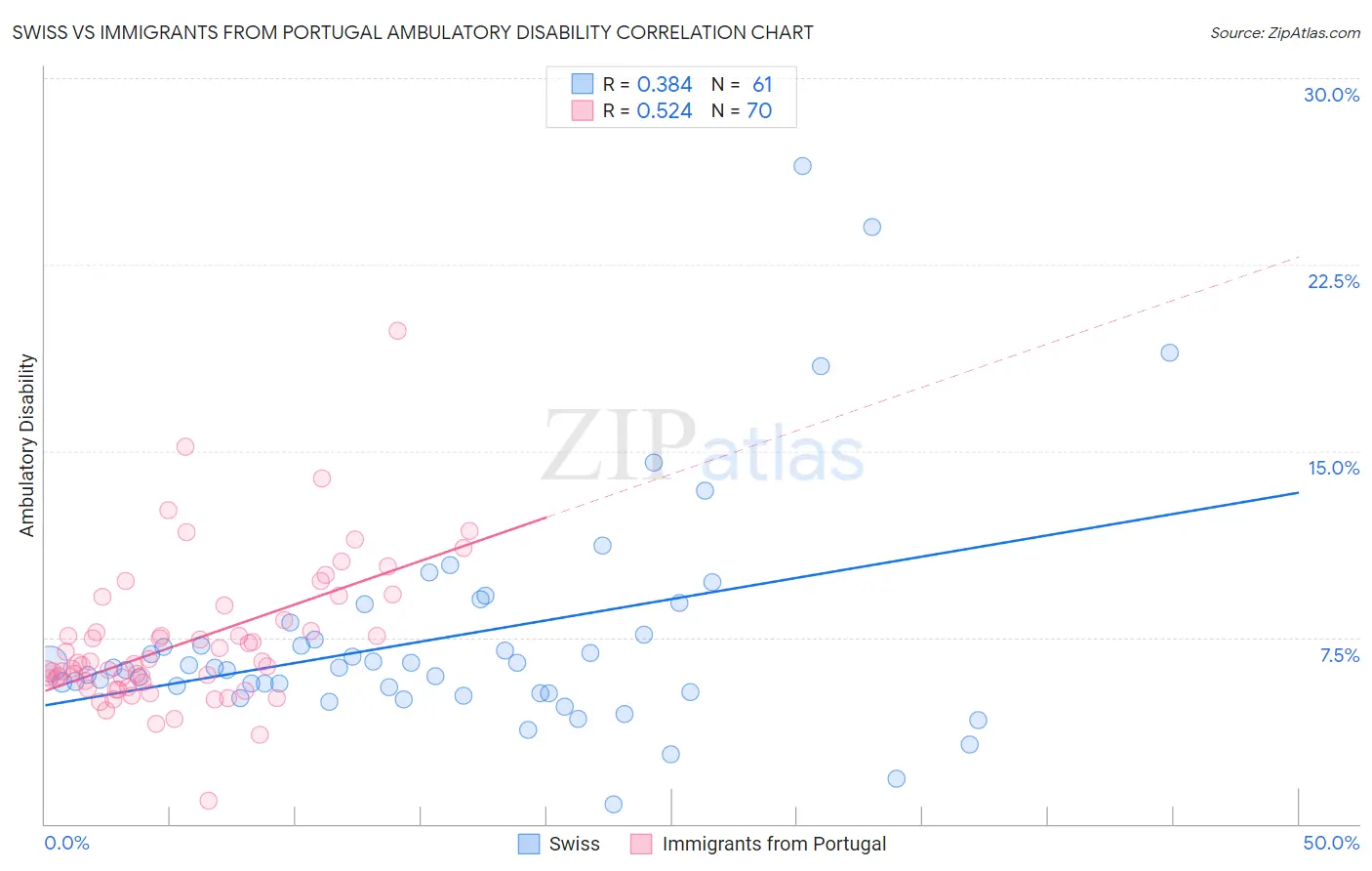 Swiss vs Immigrants from Portugal Ambulatory Disability