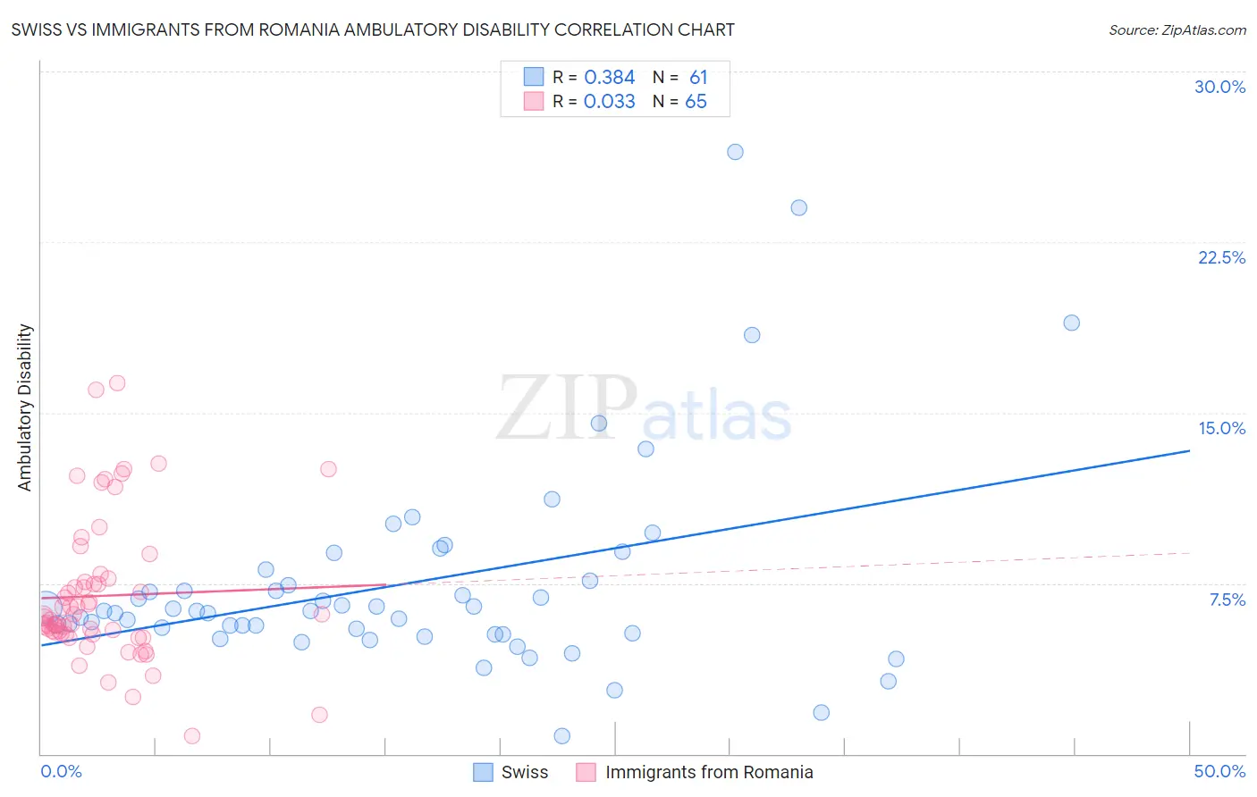 Swiss vs Immigrants from Romania Ambulatory Disability